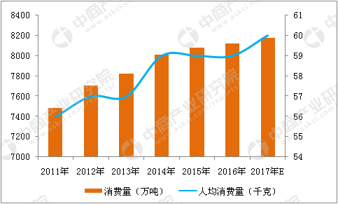 蔬菜消费量统计图